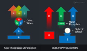 LG-projector-laser system
