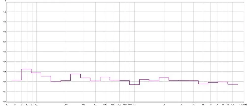RT60 measurement showing balanced decay with studio acoustic panels